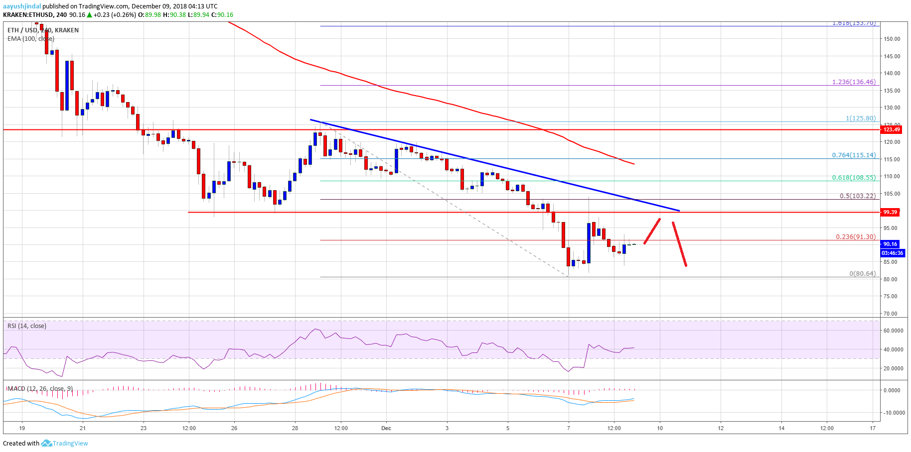 Ethereum Price Analysis ETH Chart