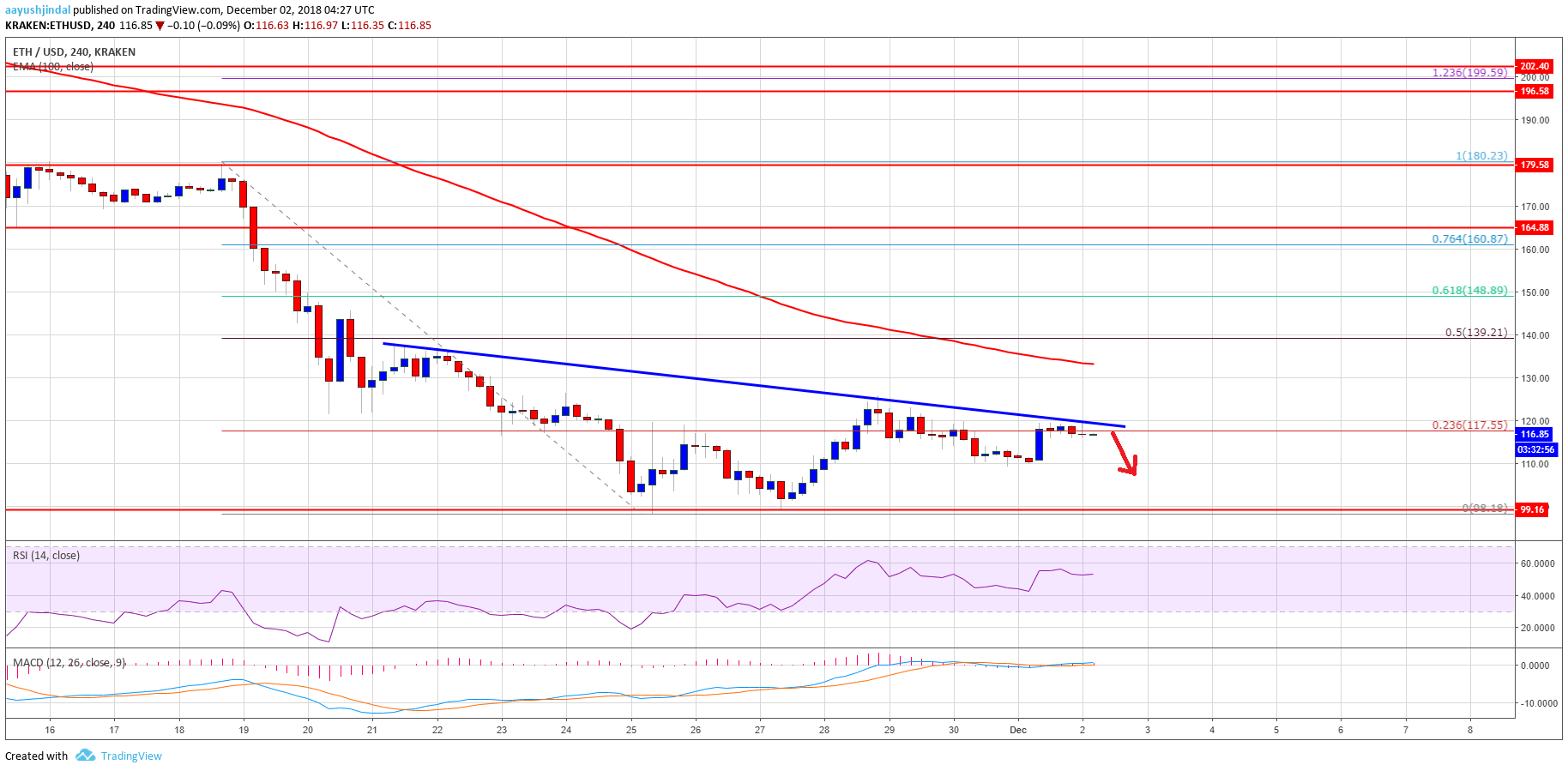 Ethereum Price Analysis ETH Chart