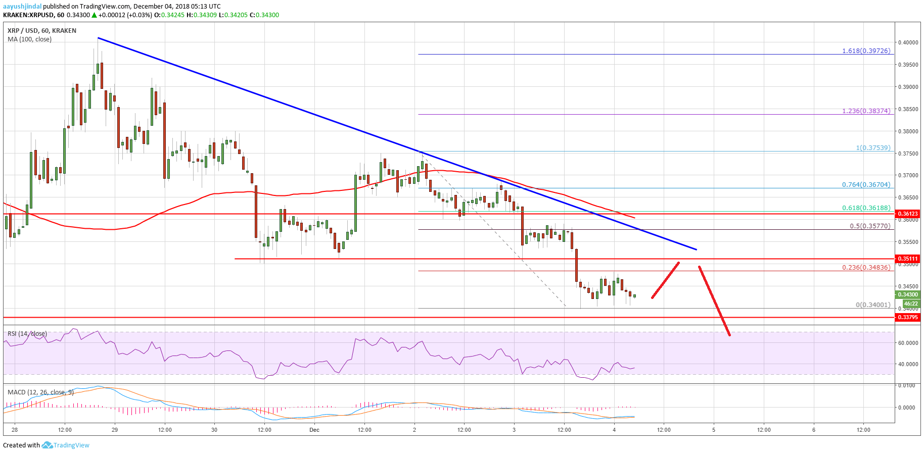 Ripple Price Analysis XRP Chart