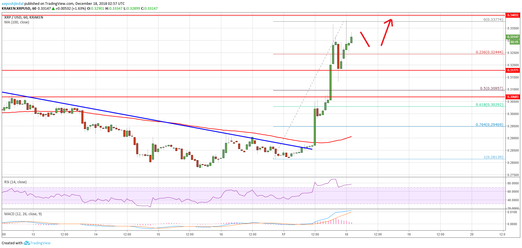 Ripple Price Analysis XRP Chart