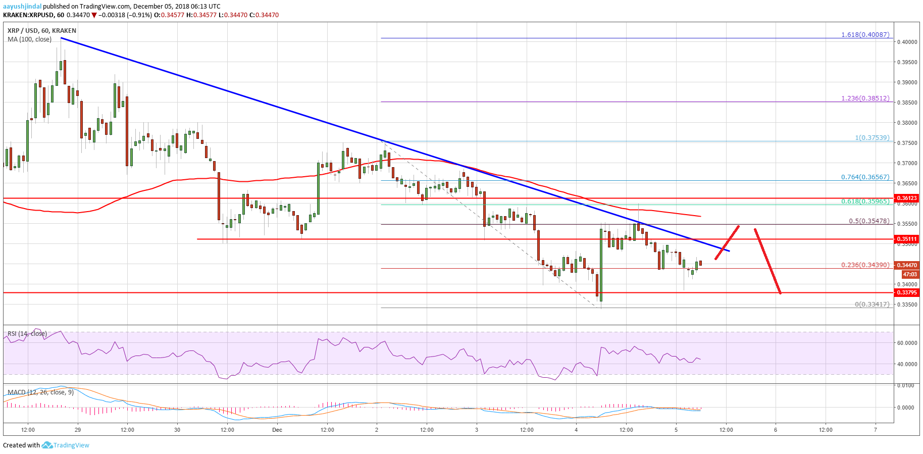 Ripple Price Analysis XRP Chart