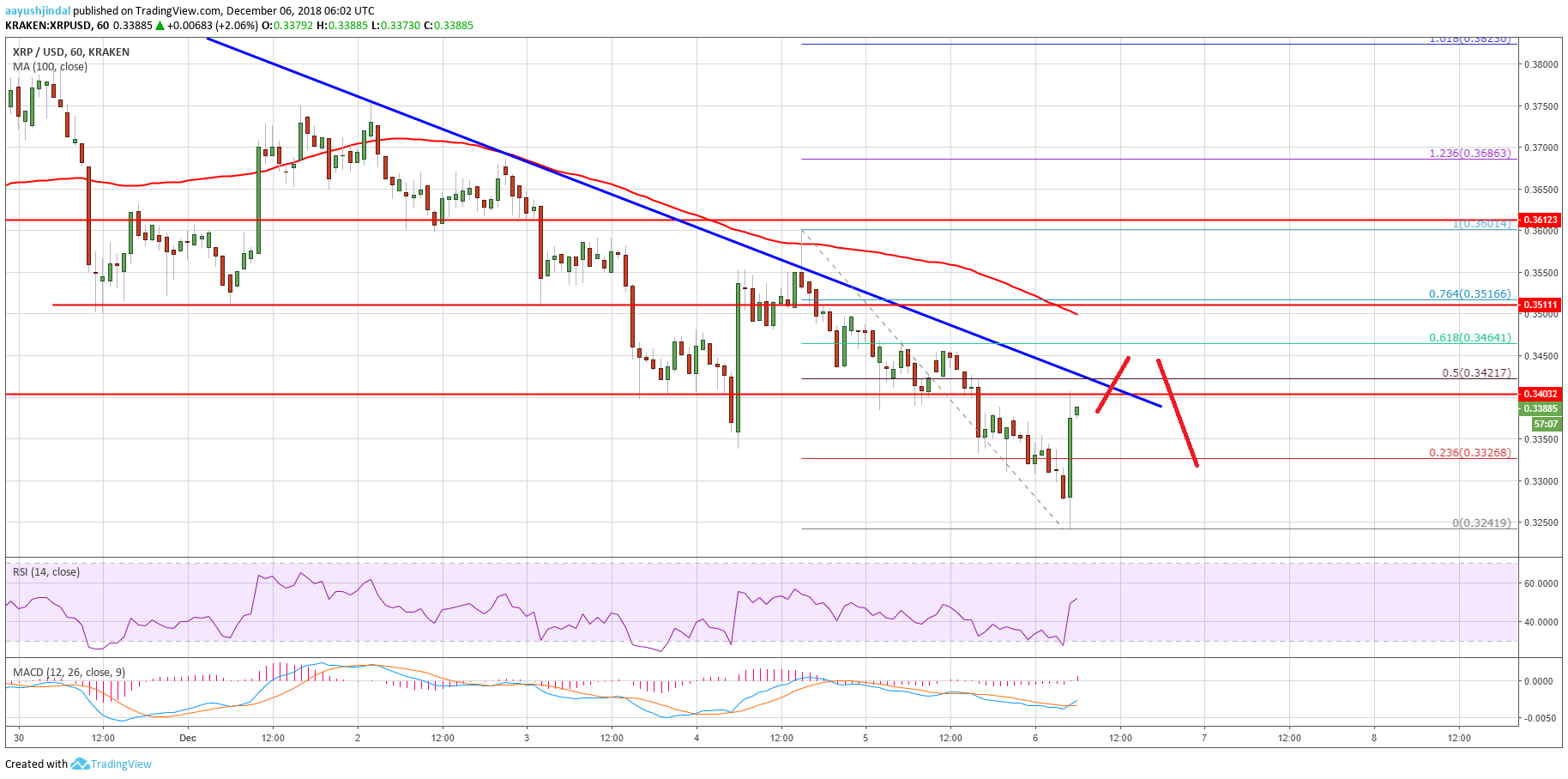 Ripple Price Analysis XRP Chart