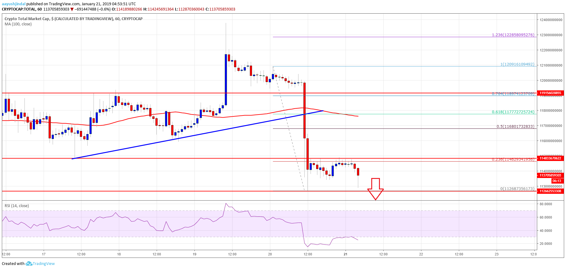 Crypto Market Cap  BTC, Ethereum, ripple, EOS, BCH, ADA 