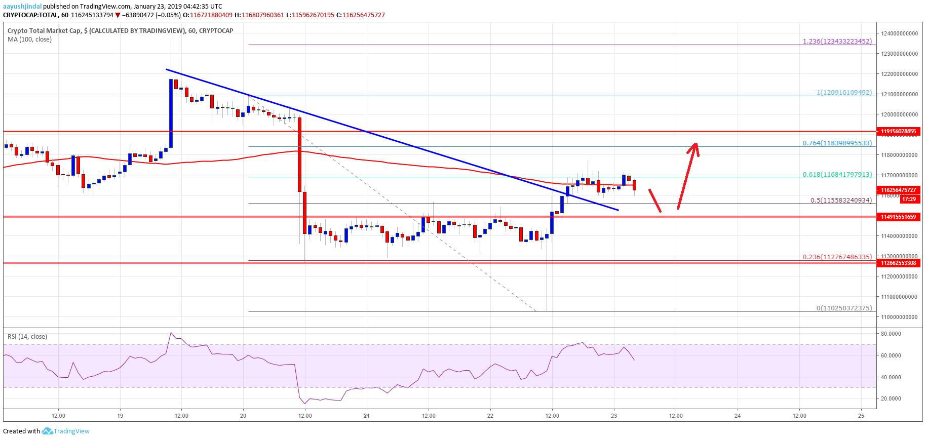 Crypto Market Cap, bitcoin, Ethereum, EOS, stellar, LTC, EOS, ripple, TRX