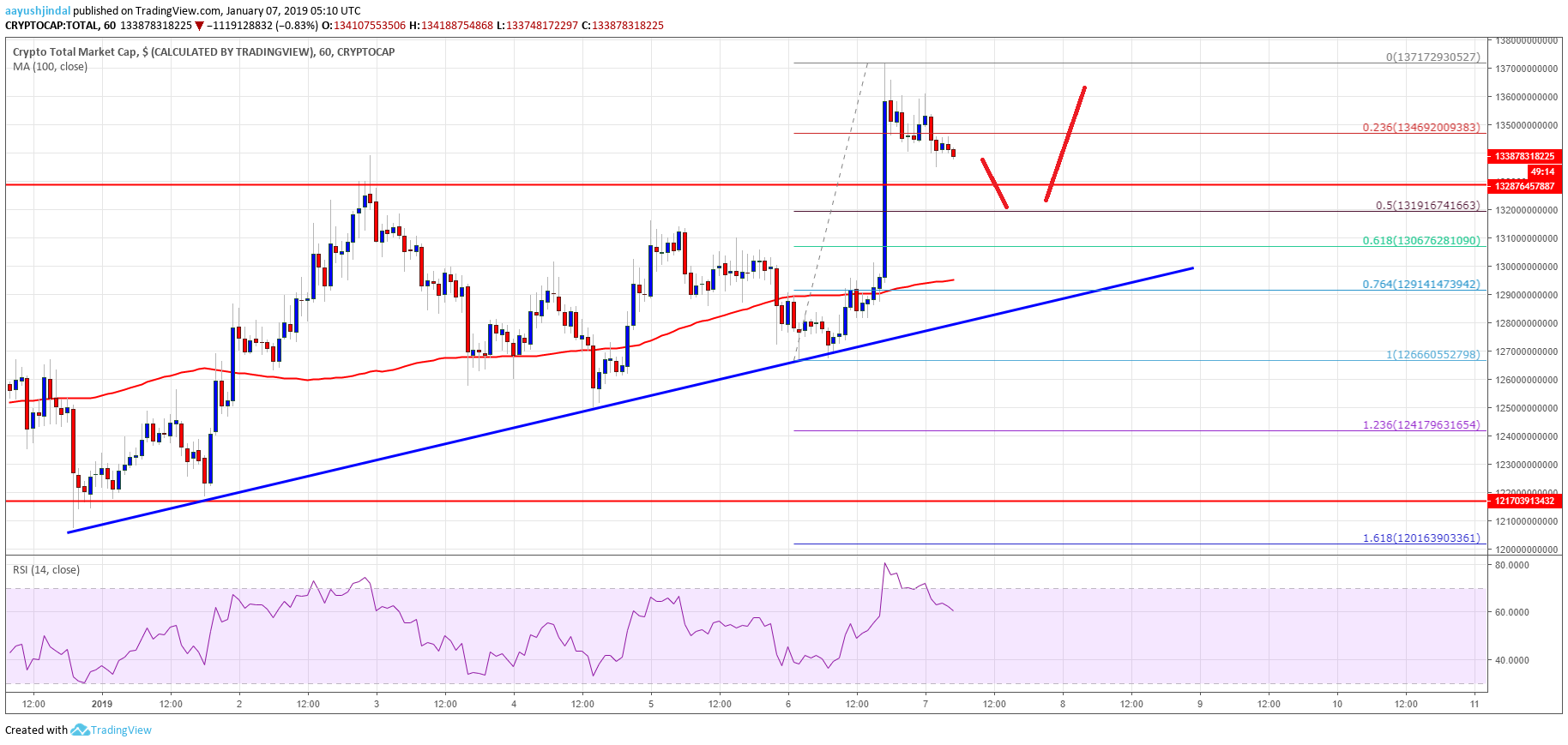 Crypto Market Cap Total EOS BCH BTC ADA TRX