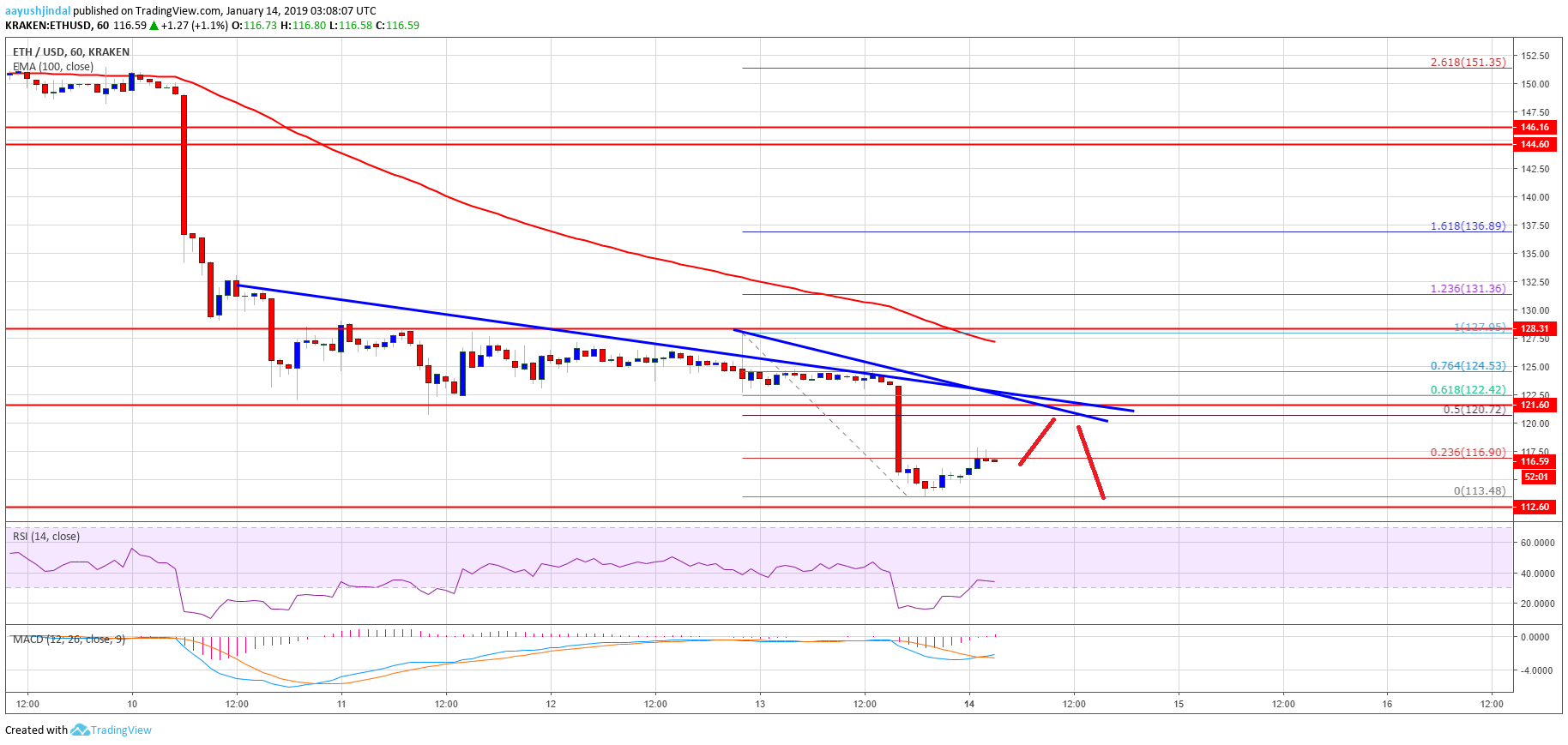 Ethereum Price Analysis ETH Chart