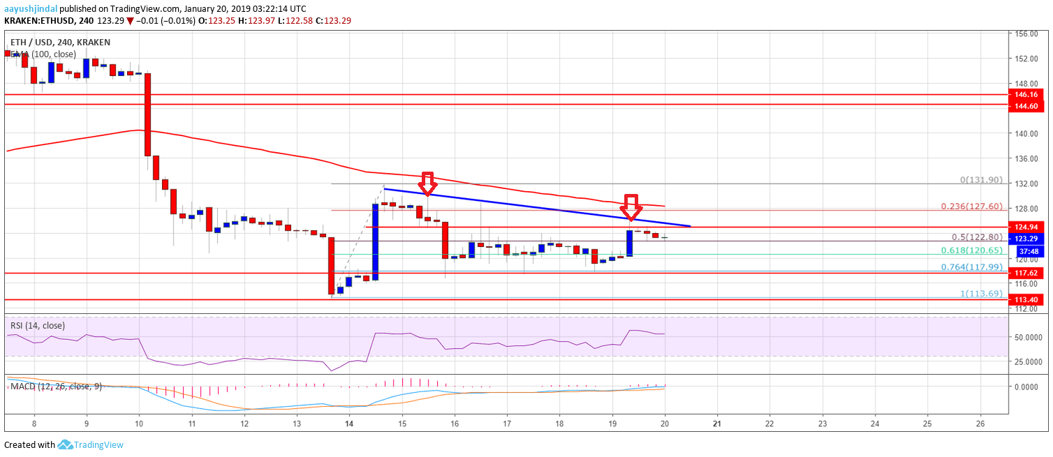 Ethereum Price Weekly Analysis ETH Chart