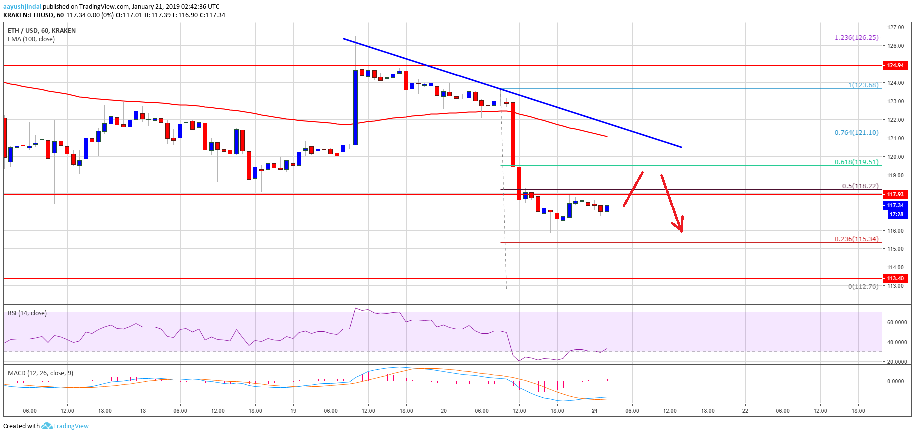 Ethereum Price Analysis ETH Chart