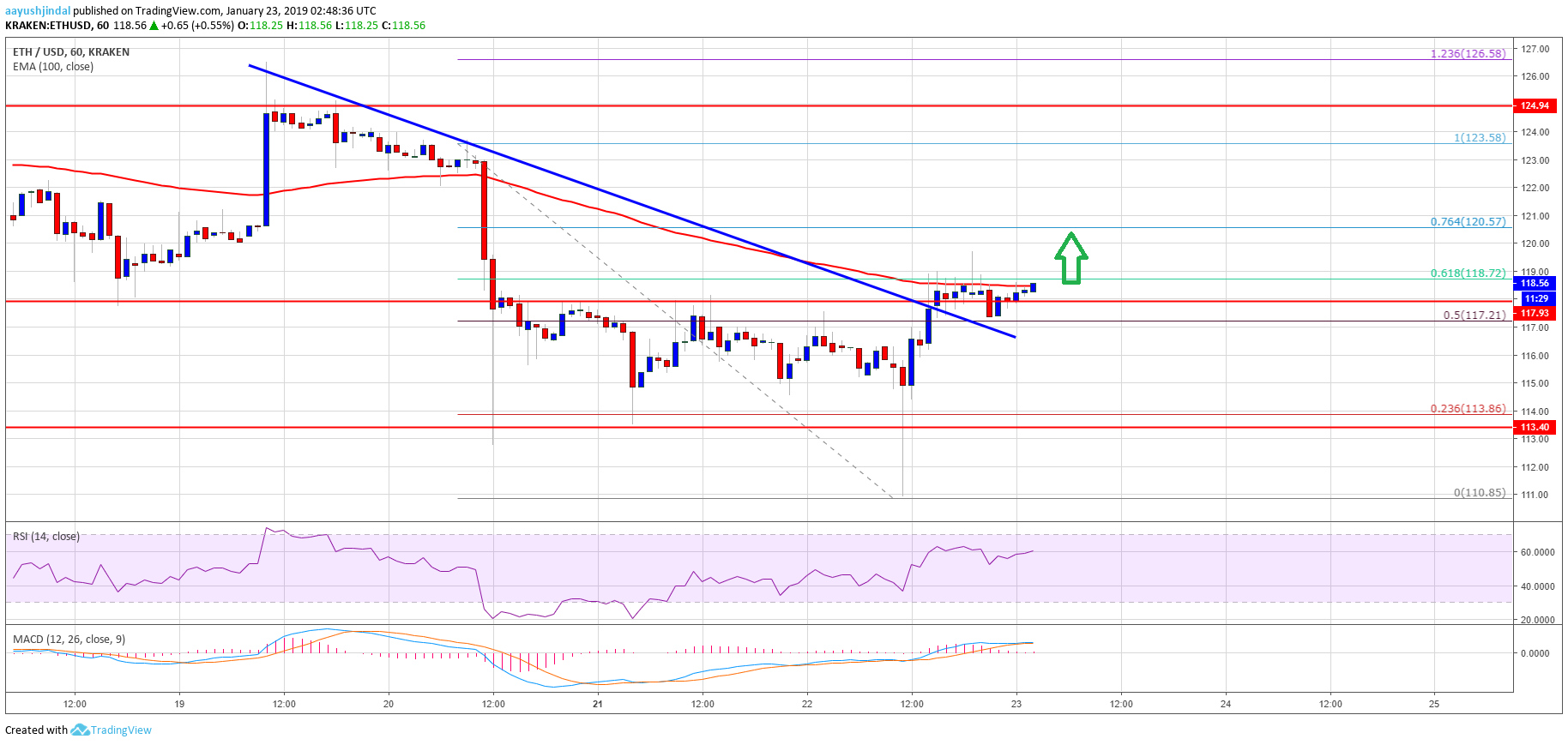 Ethereum Price Analysis ETH Chart