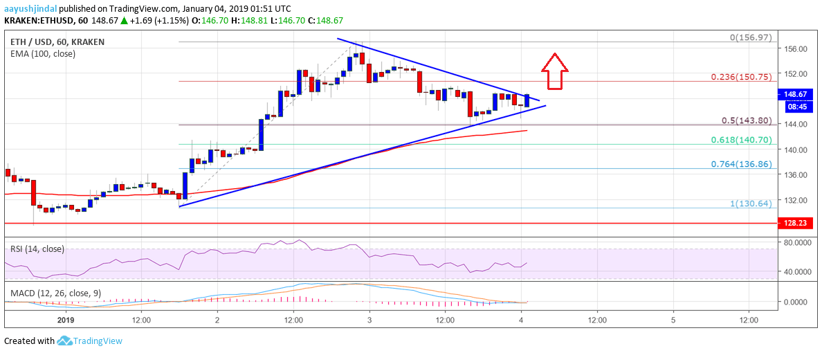 Ethereum Price Analysis ETH Chart