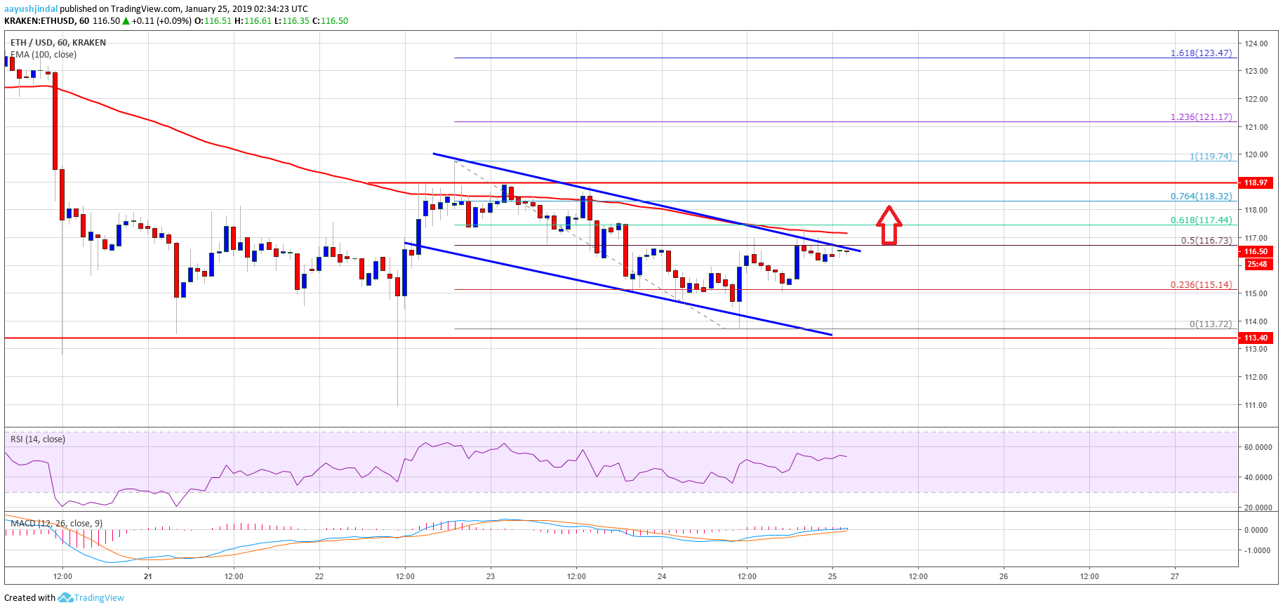 Ethereum Price Analysis ETH Chart