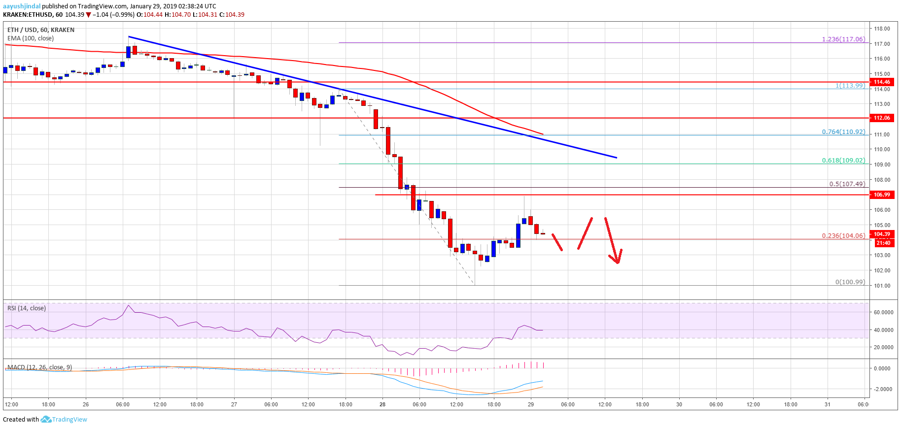 Ethereum Price Analysis ETH Chart