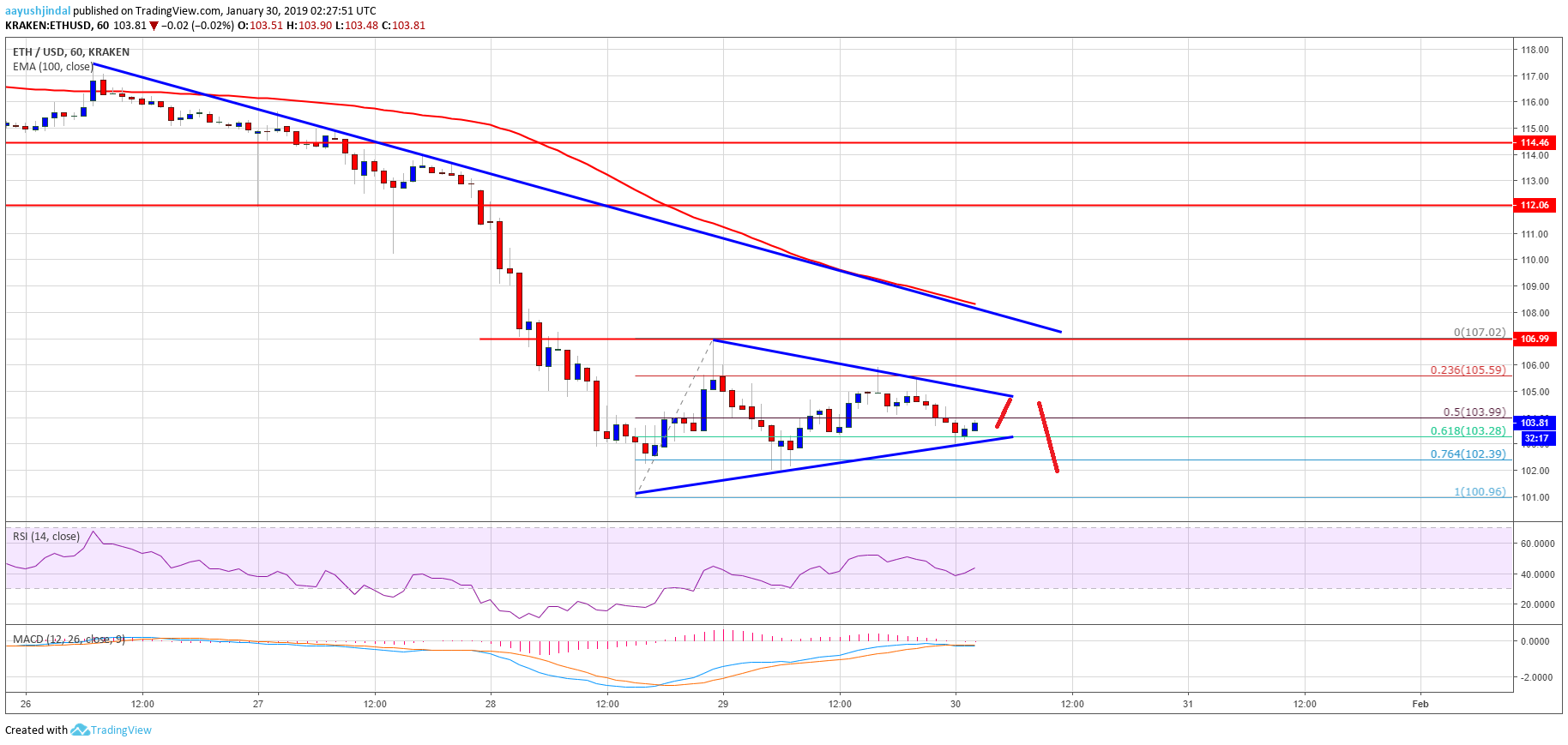 Ethereum Price Analysis ETH Chart