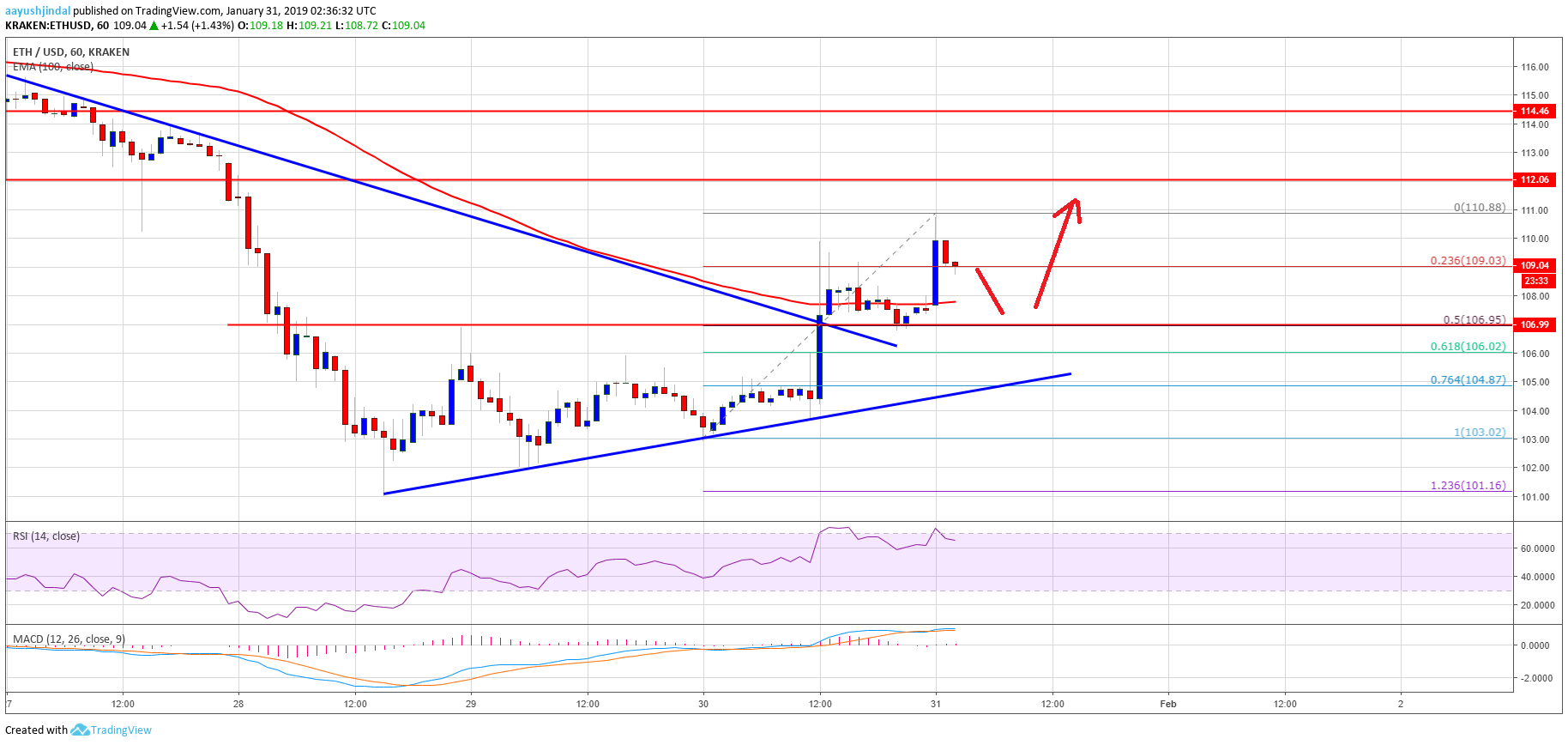 Ethereum Price Analysis ETH Chart