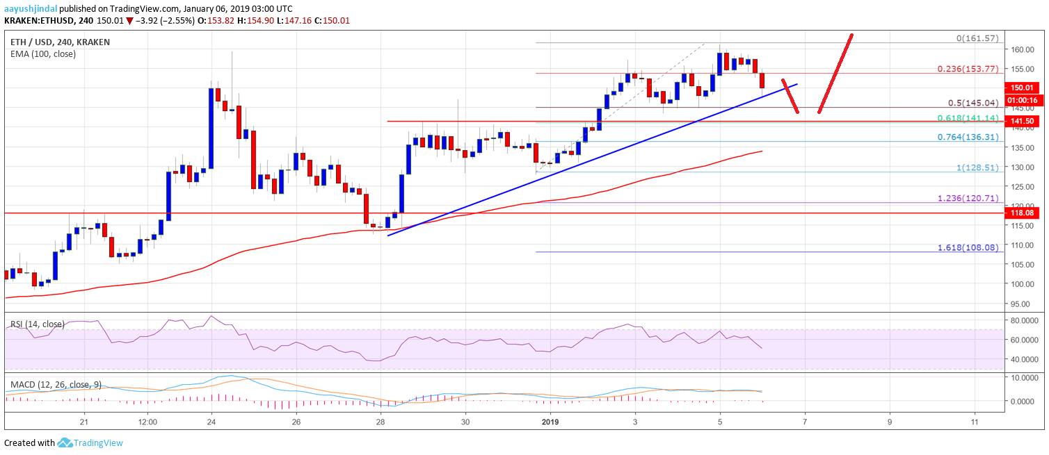 Ethereum Price Analysis ETH Chart