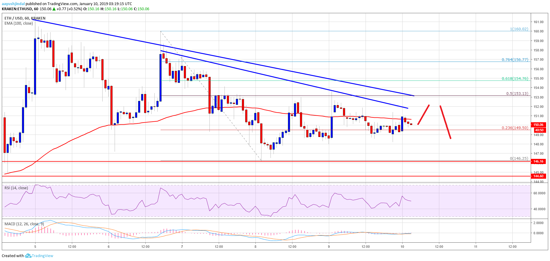 Ethereum Price Analysis ETH Chart