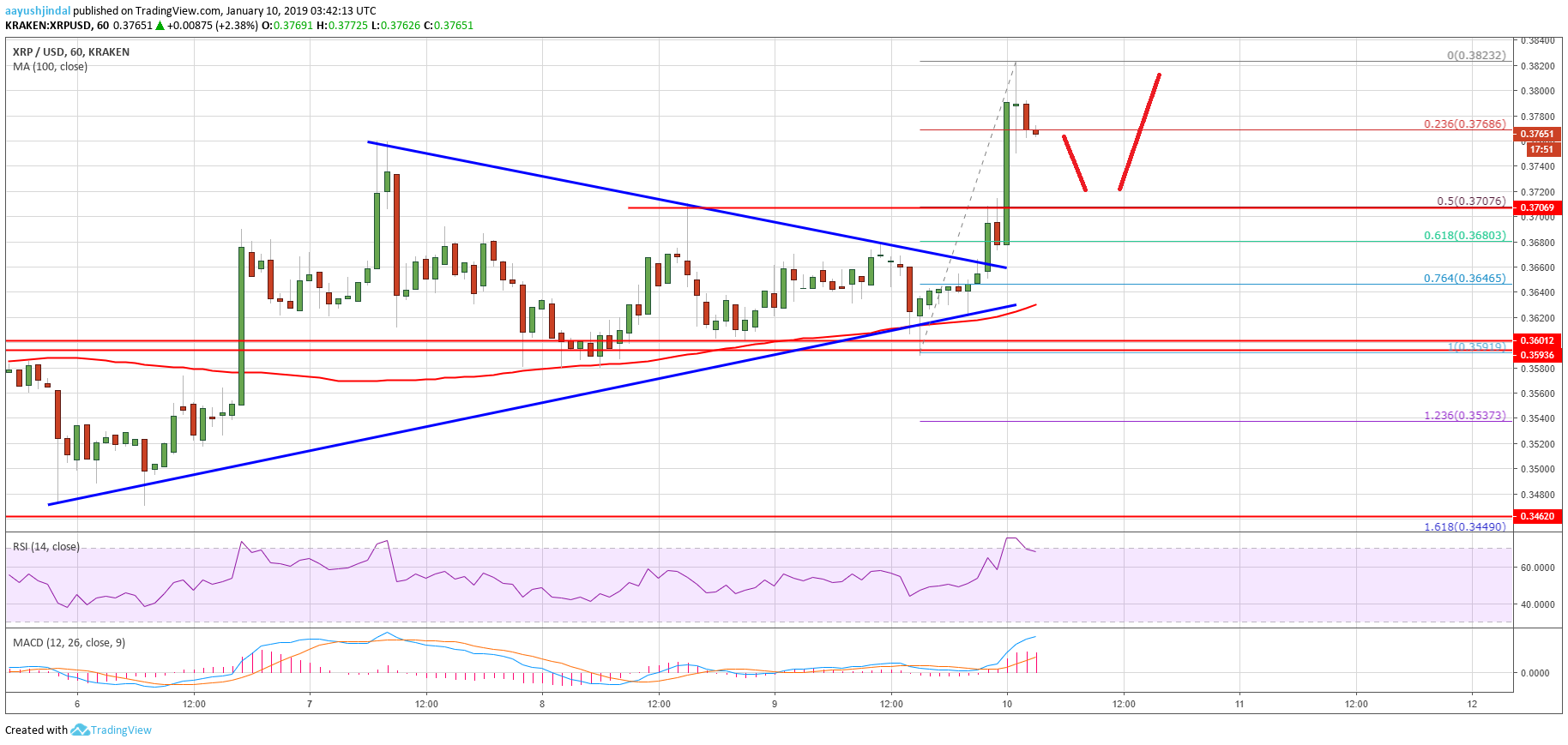 Ripple Price Analysis XRP Chart