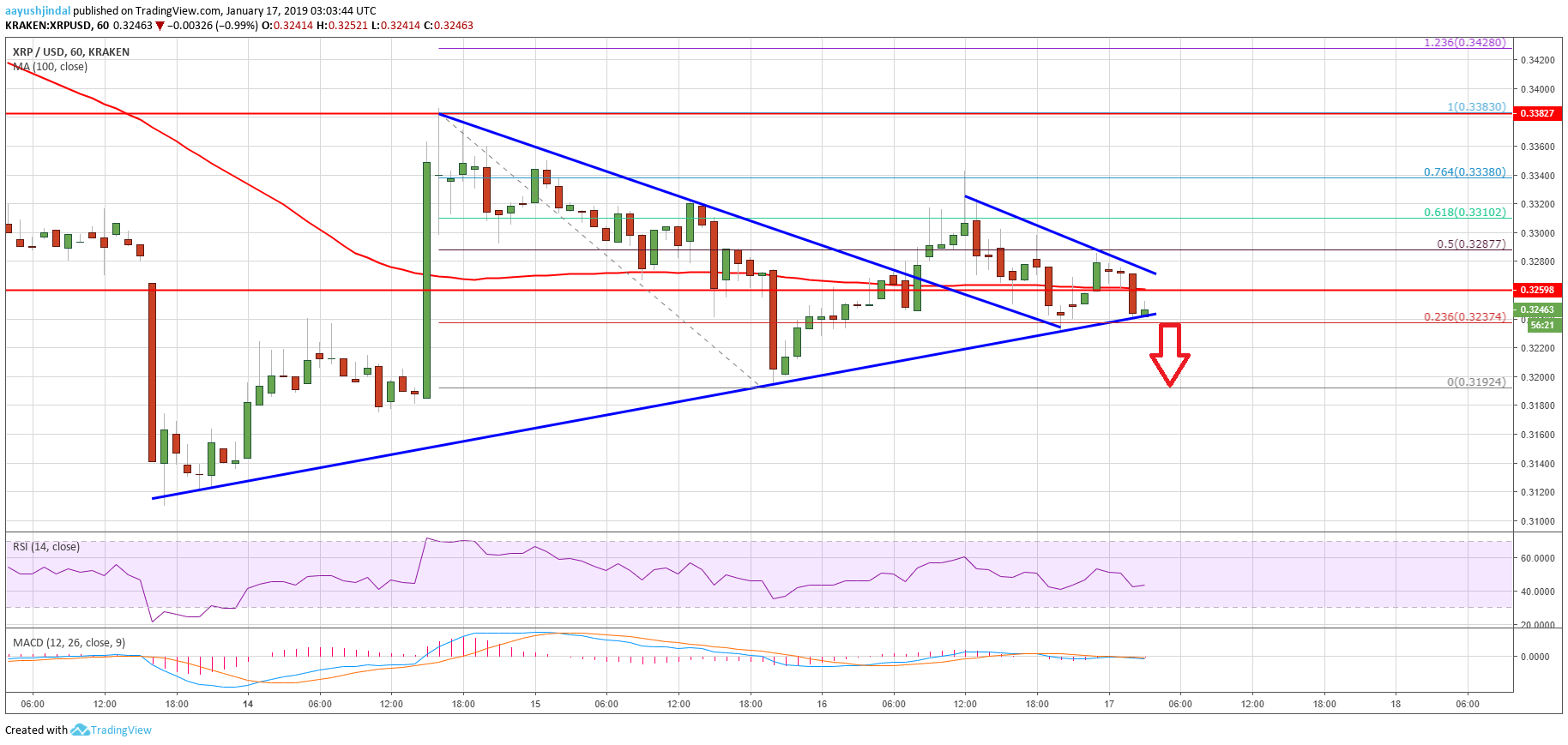 Ripple Price Analysis XRP Chart