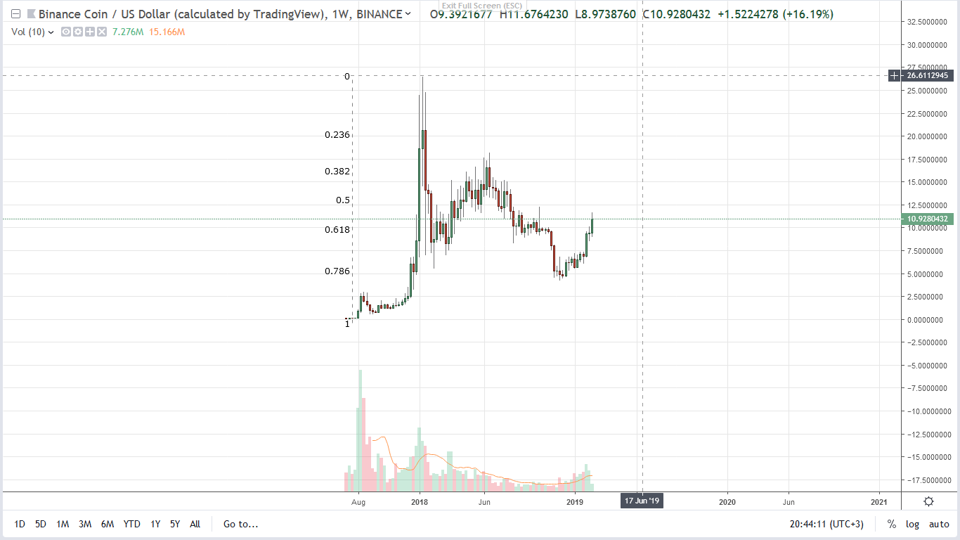 Binance Coin (BNB)