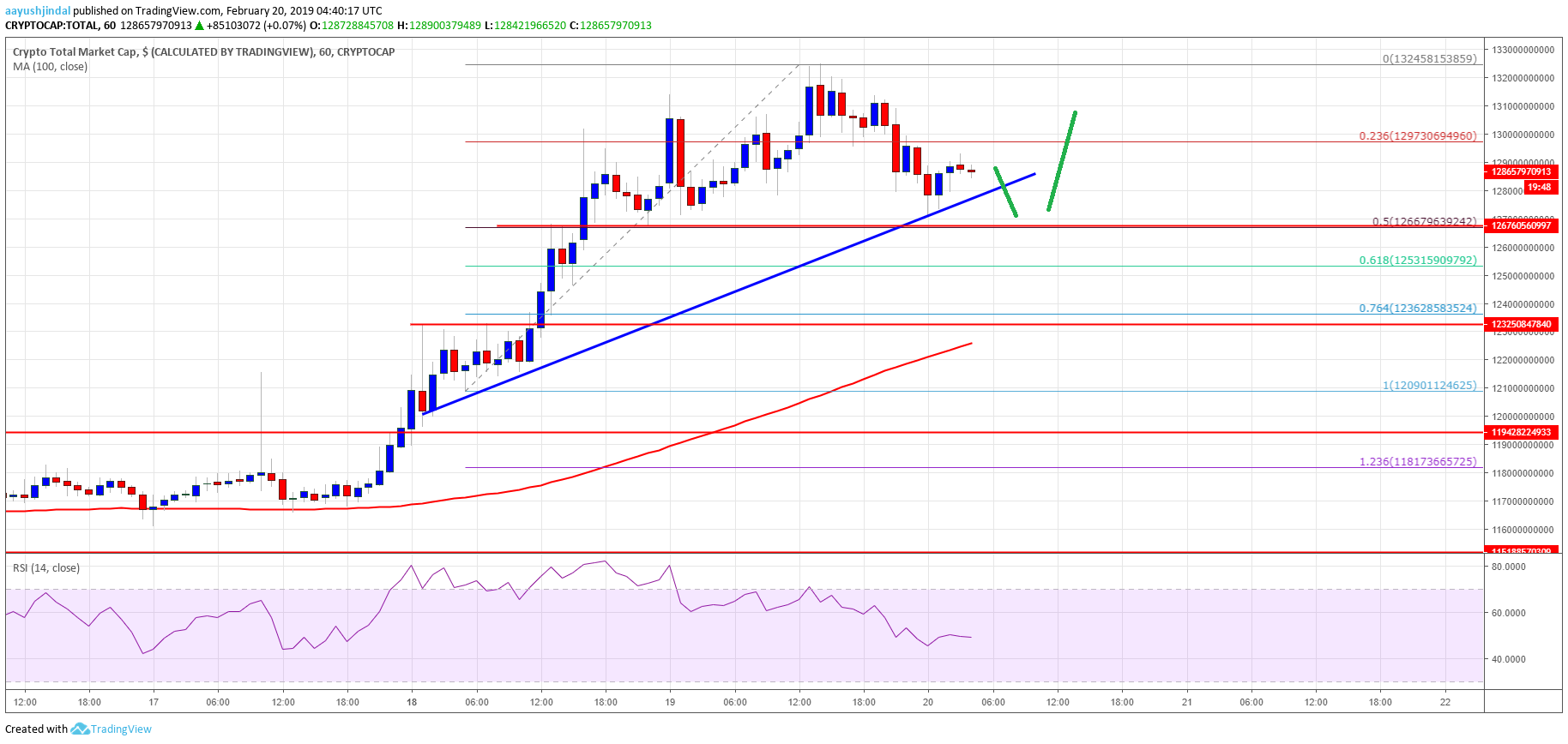 Crypto Market BNB EOS bitcoin cash TRX