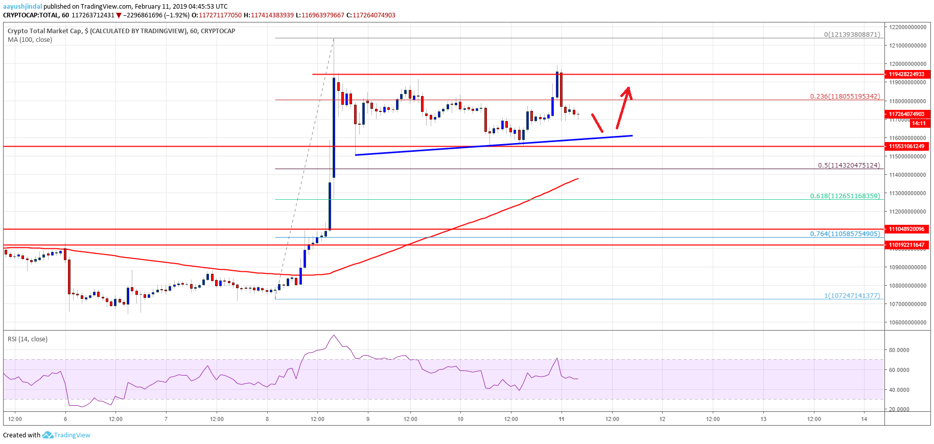 Crypto Market Cap, EOS, TRX, ADA, Bitcoin Cash