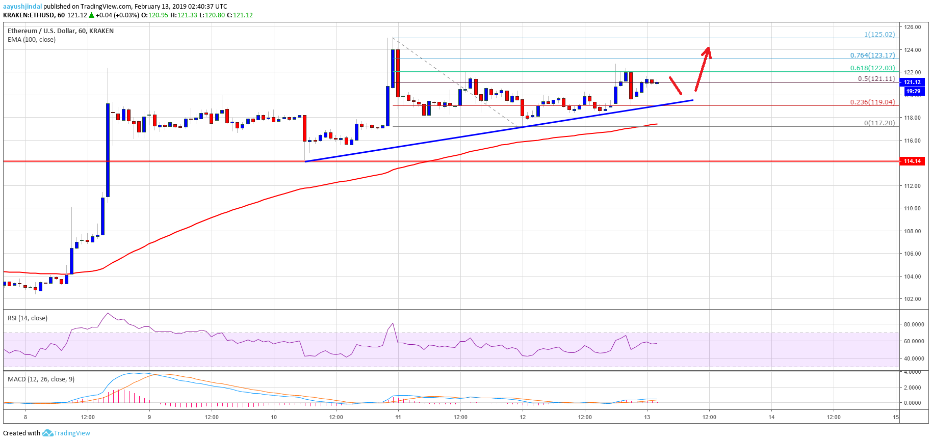 Ethereum Price Analysis ETH Chart