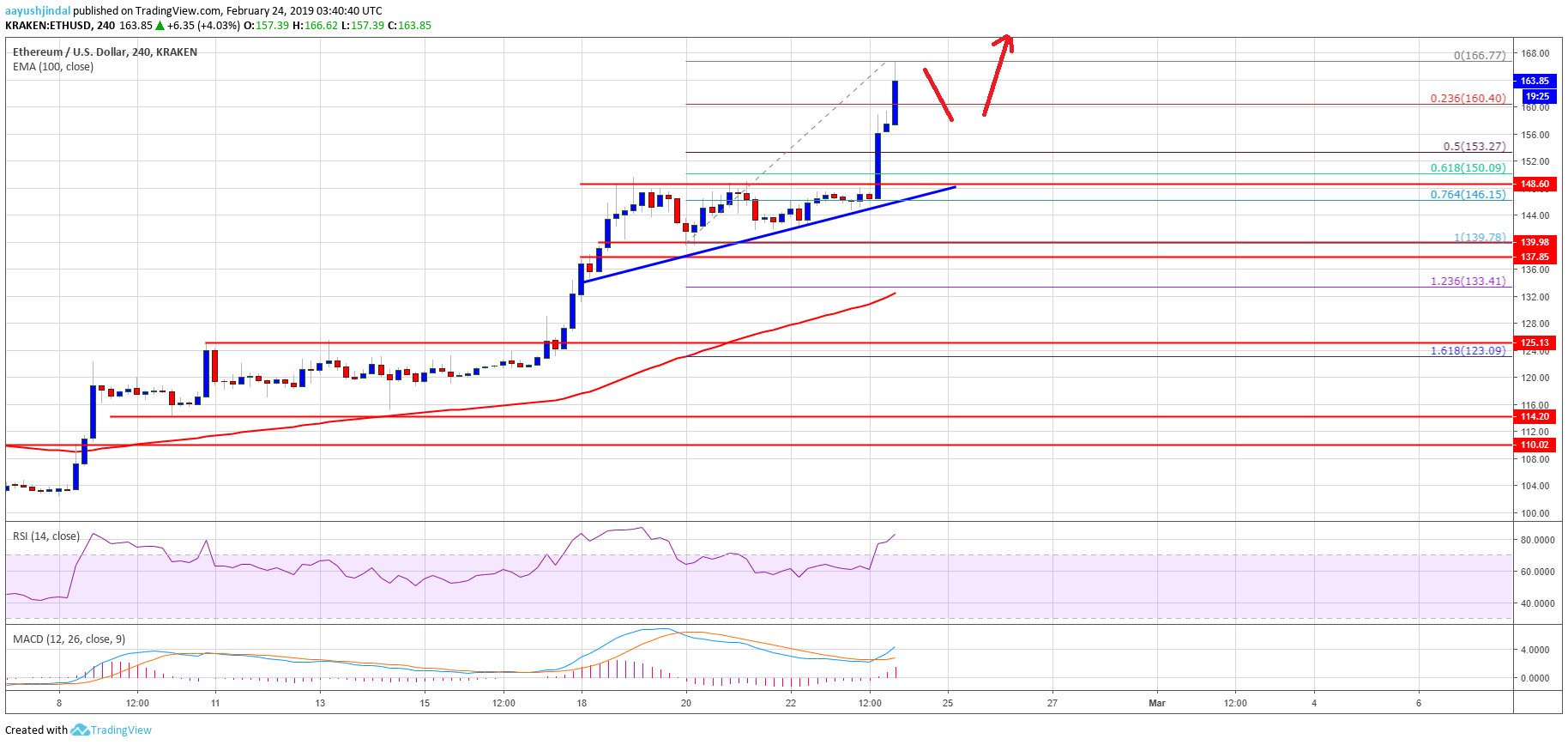 Ethereum Price Analysis ETH Chart