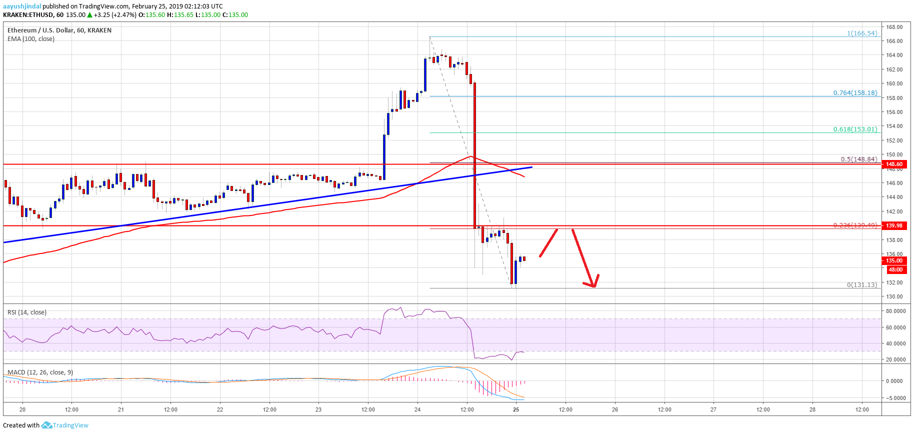 Ethereum Price Analysis ETH Chart