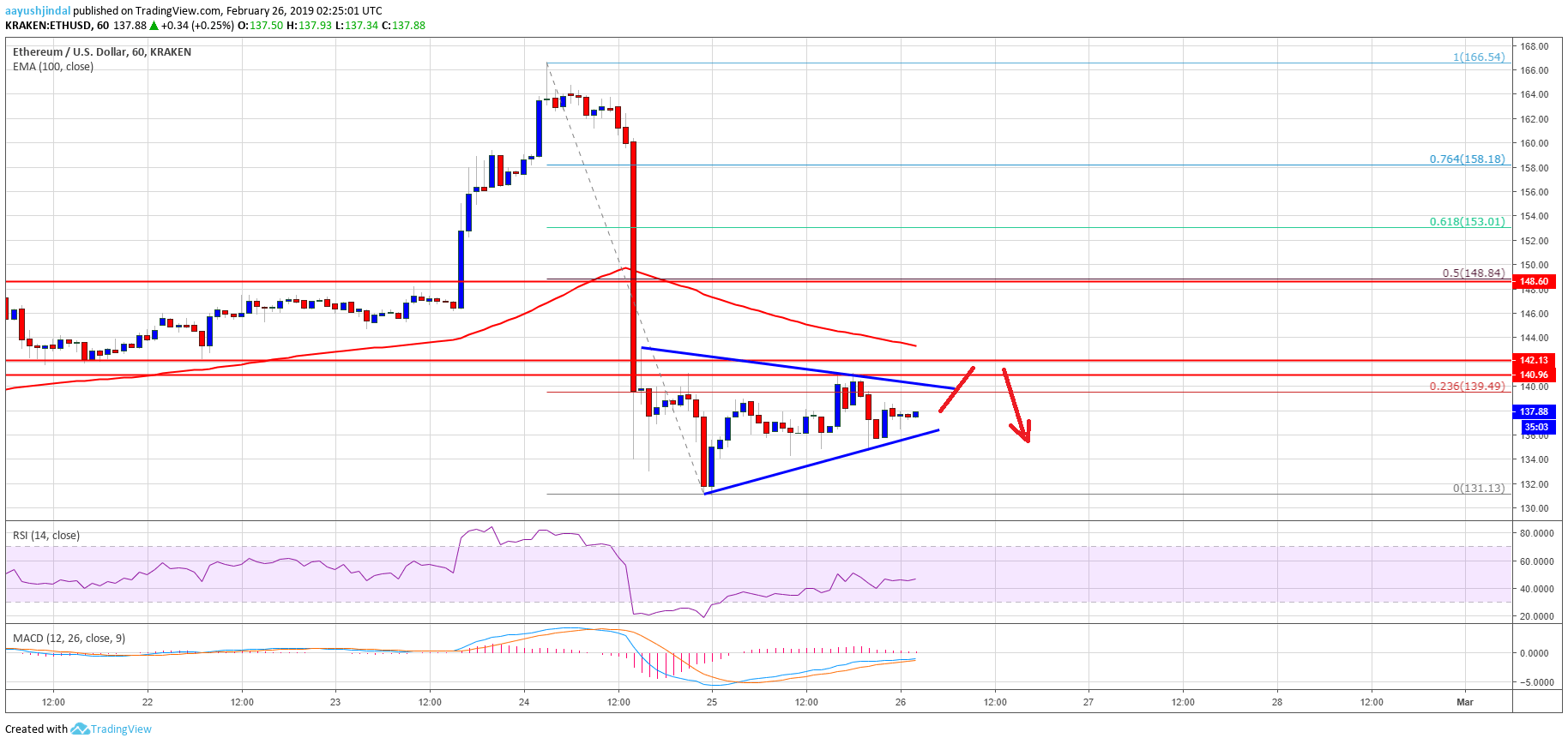 Ethereum Price Analysis ETH Chart