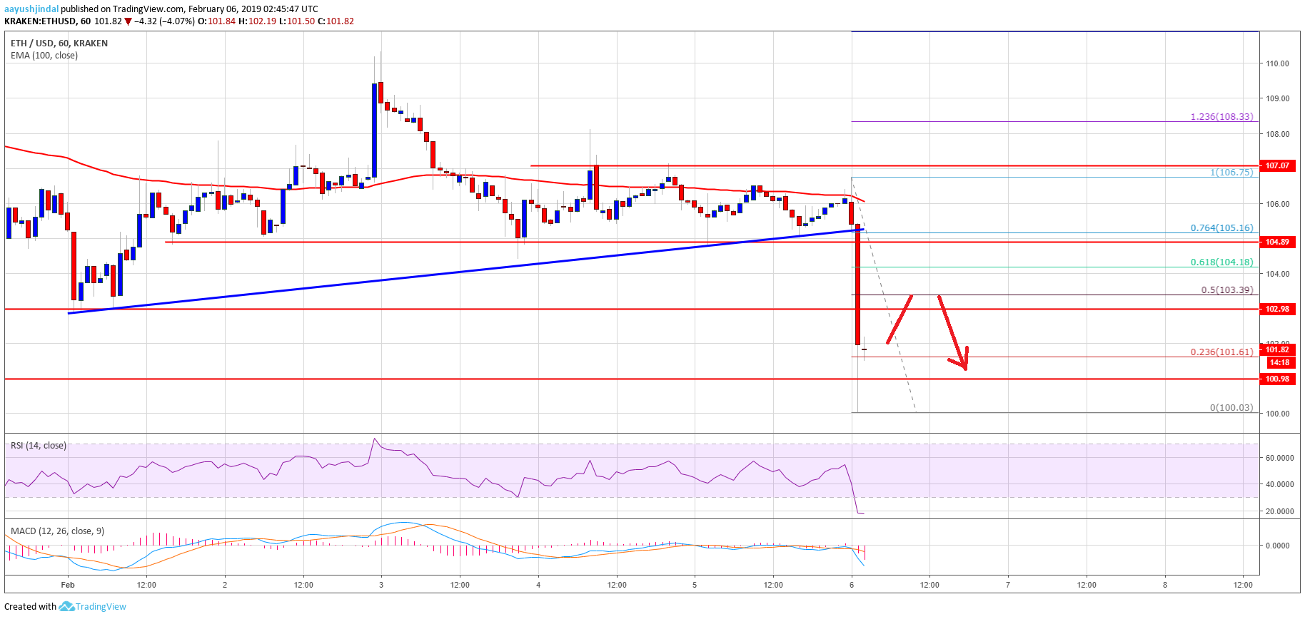 Ethereum Price Analysis ETH Chart