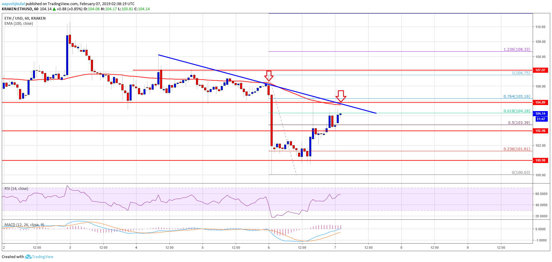 Ethereum Price Analysis ETH Chart