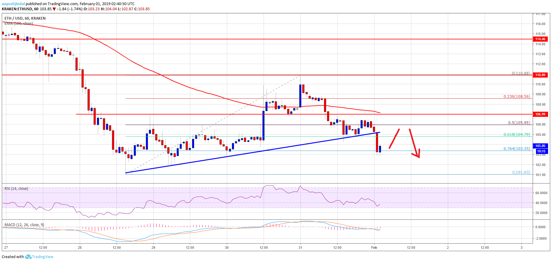 Ethereum Price Analysis ETH Chart