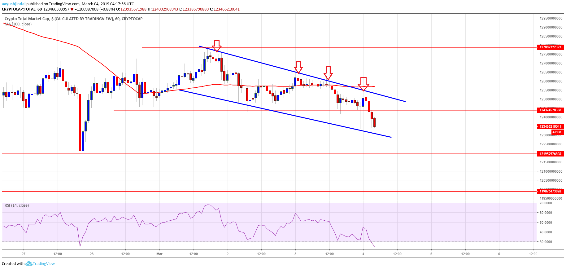 Crypto Market Cap Bitcoin Cash BCH EOS TRX ADA