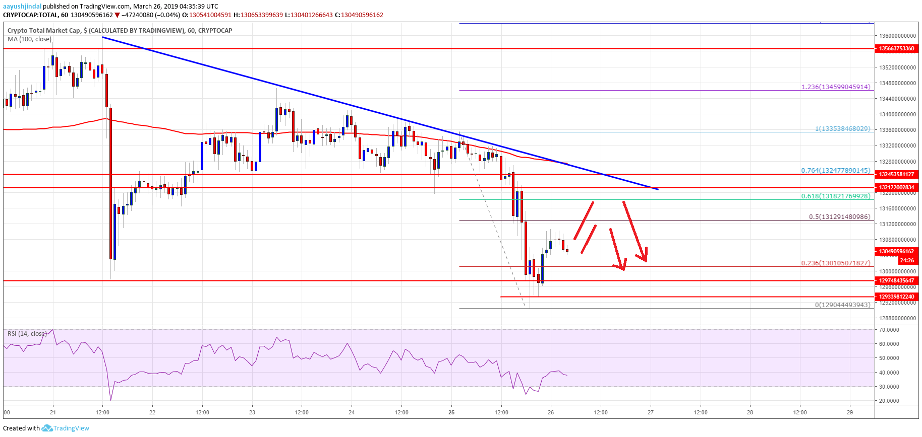 Crypto Market Cap Litecoin (LTC), BCH, TRX, ADA Bitcoin Cash