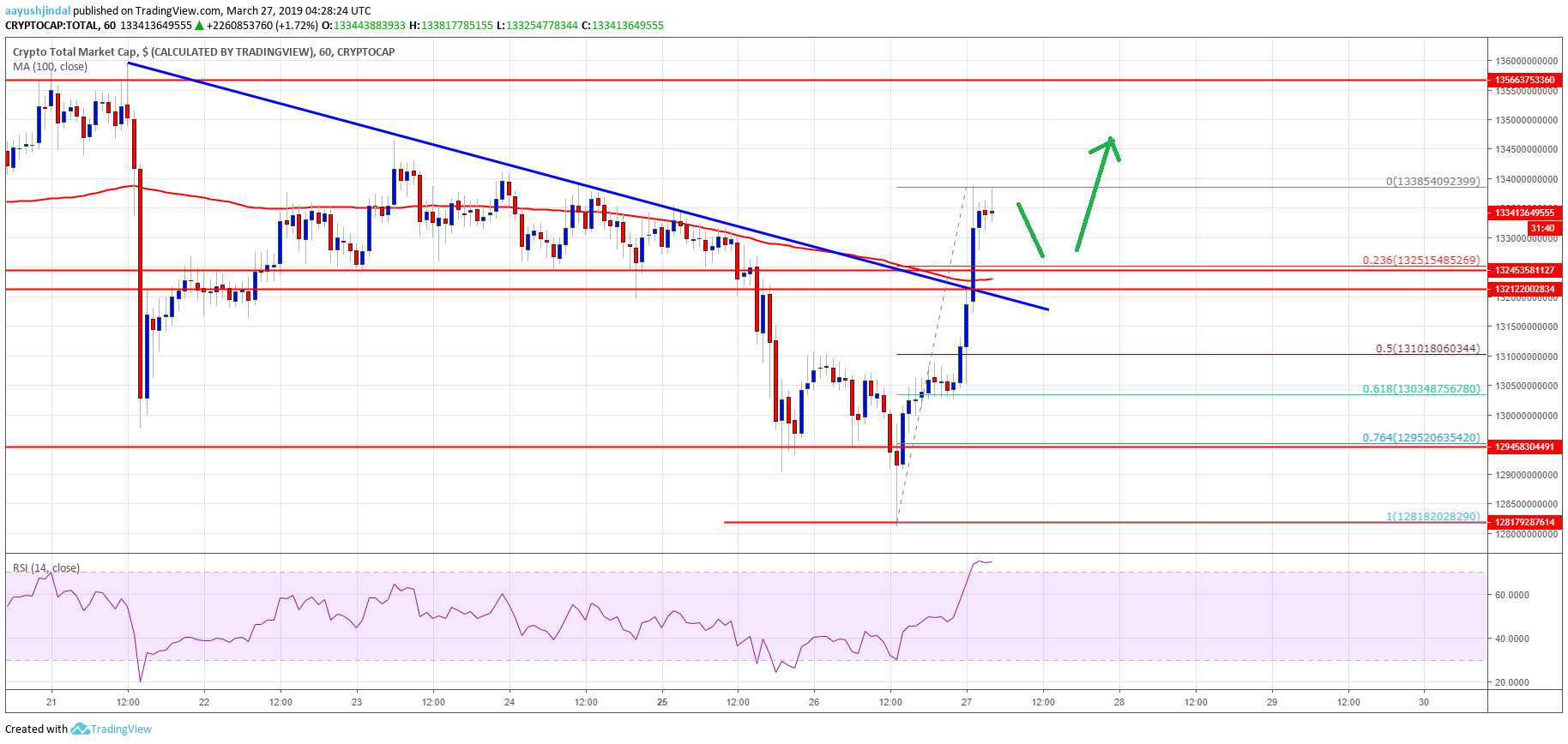 Crypto Market Cap Bitcoin Cash EOS Tron ADA