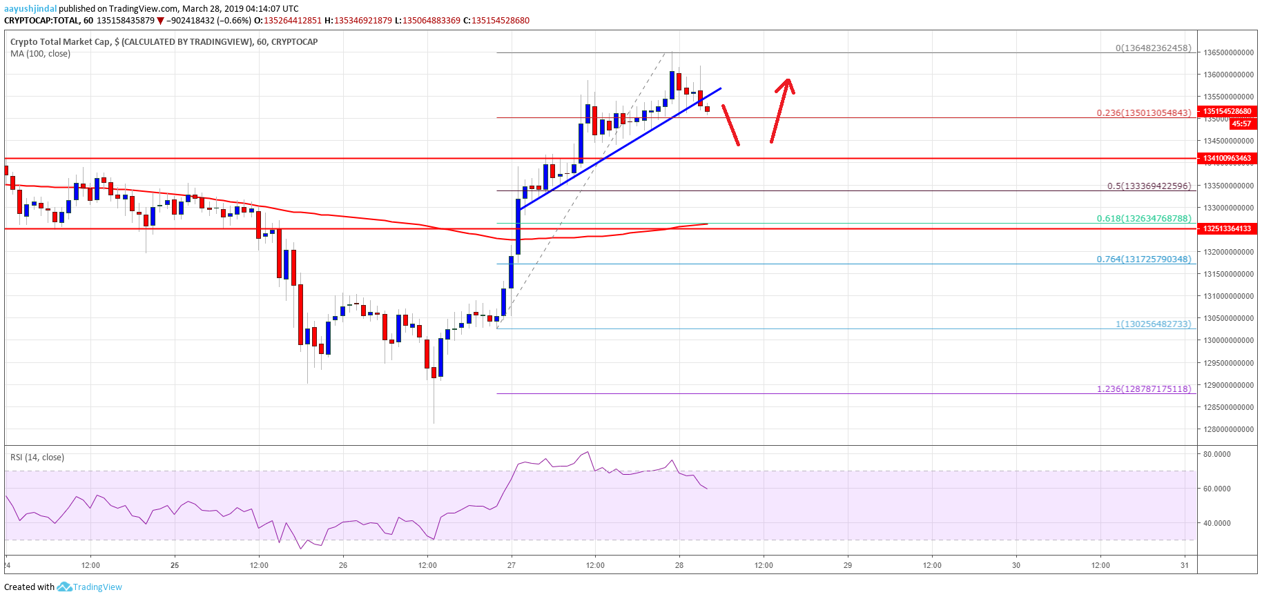 Crypto Market Cap Bitcoin Cash EOS BNB TRX