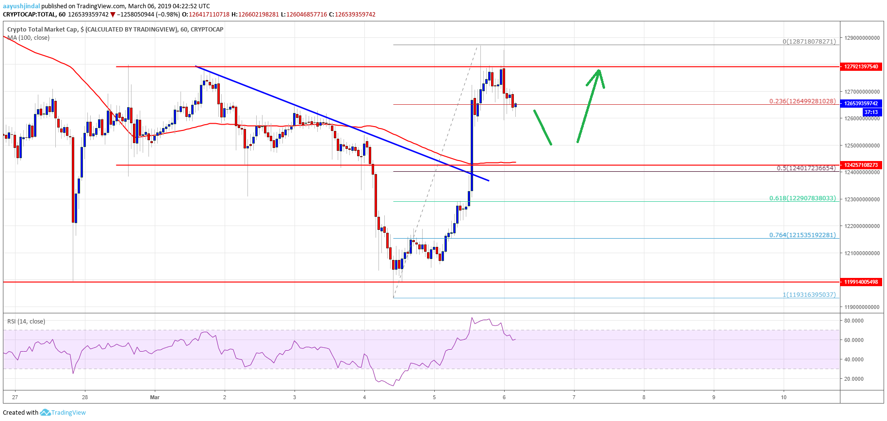 Crypto Market Cap Bitcoin Cash Litecoin LTC BCH TRX BNB