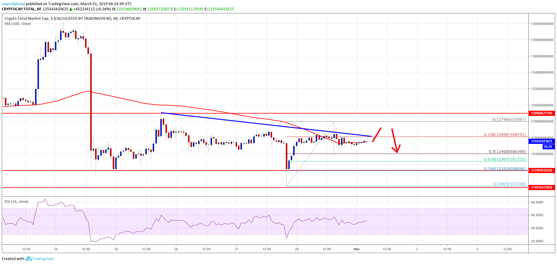 Crypto Market Cap Bitcoin Cash BCH BNB EOS TRX