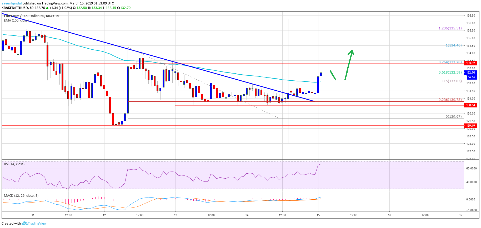 Ethereum Price Analysis ETH Chart