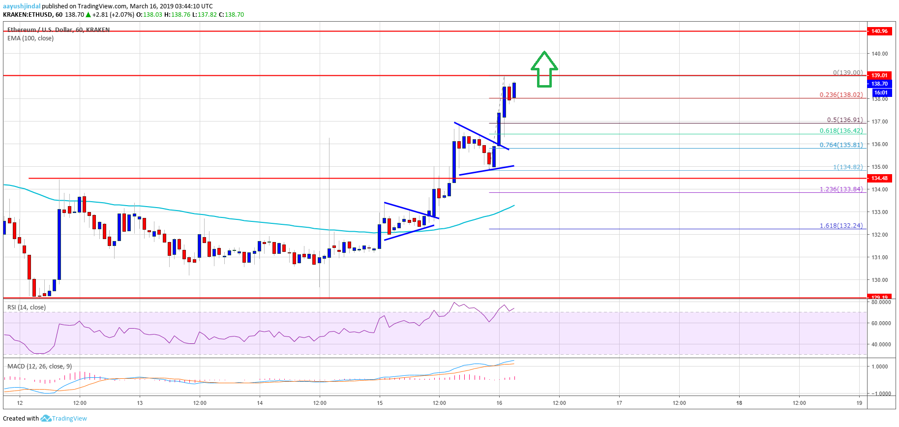 Ethereum Price Analysis ETH Chart