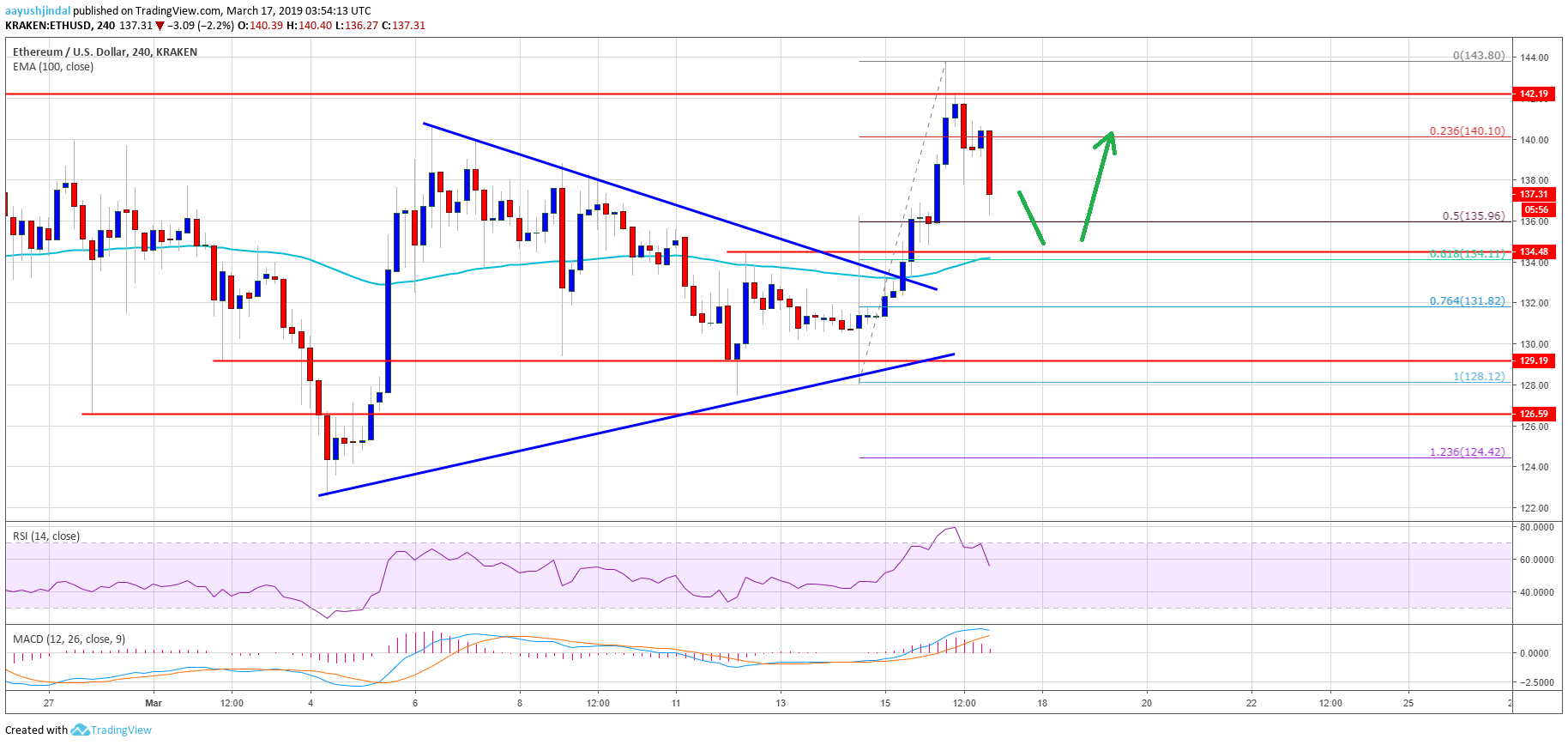 Ethereum Price Analysis ETH Chart