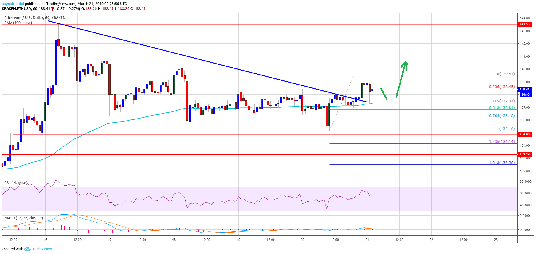 Ethereum Price Analysis ETH Chart