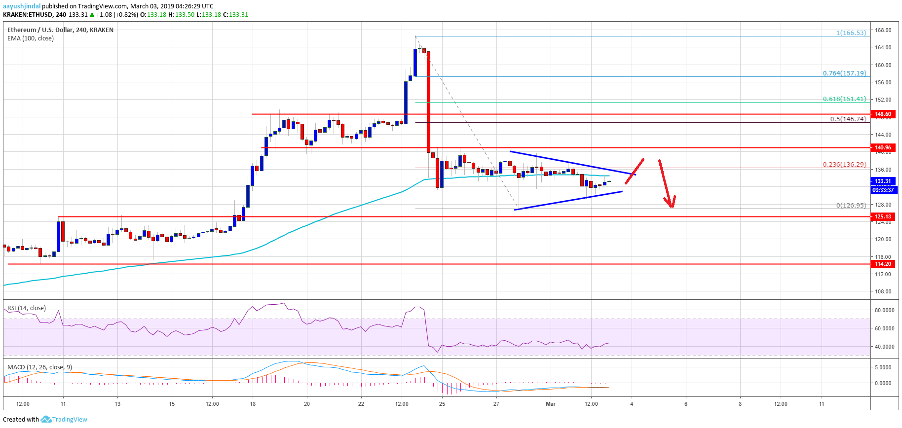 Ethereum Price Analysis ETH Chart