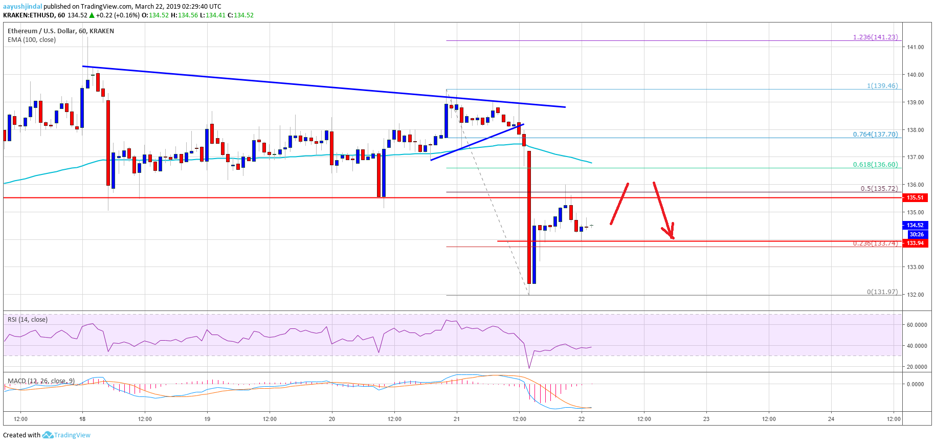 Ethereum Price Analysis ETH Chart