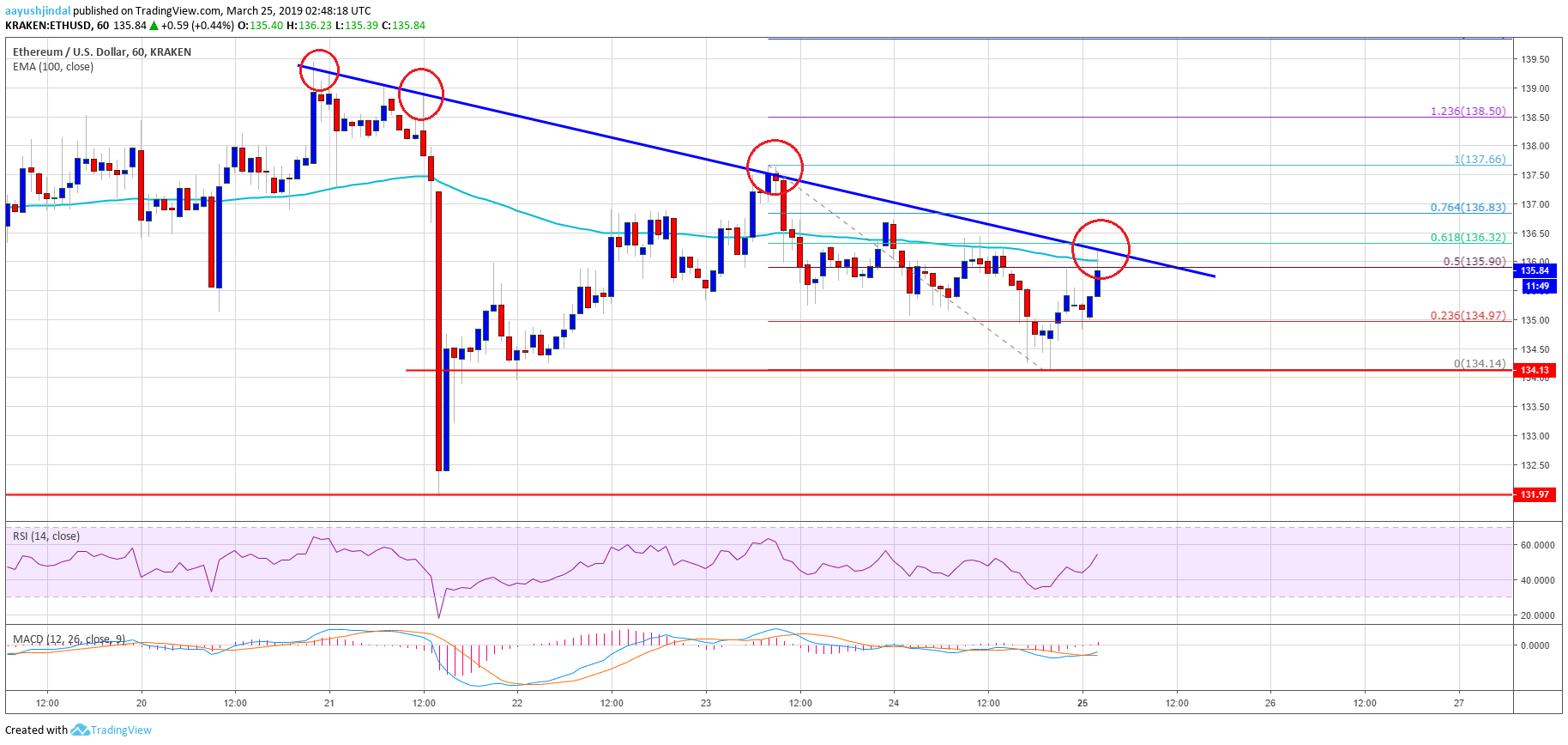 Ethereum Price Analysis ETH Chart