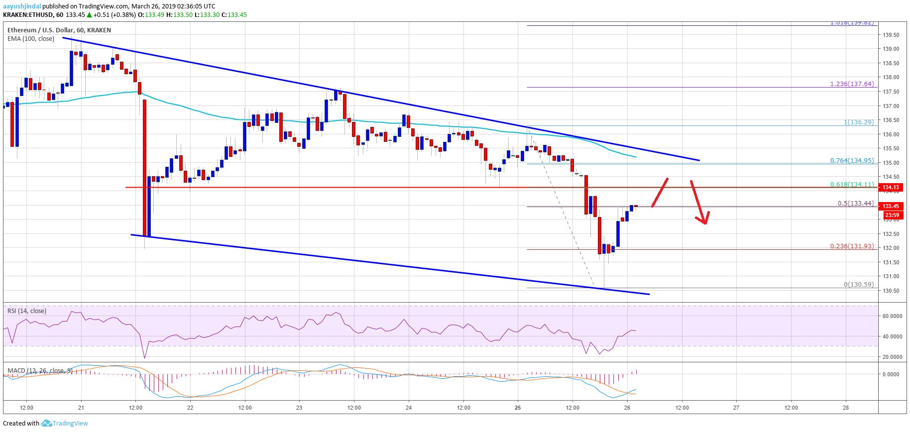 Ethereum Price Analysis ETH Chart