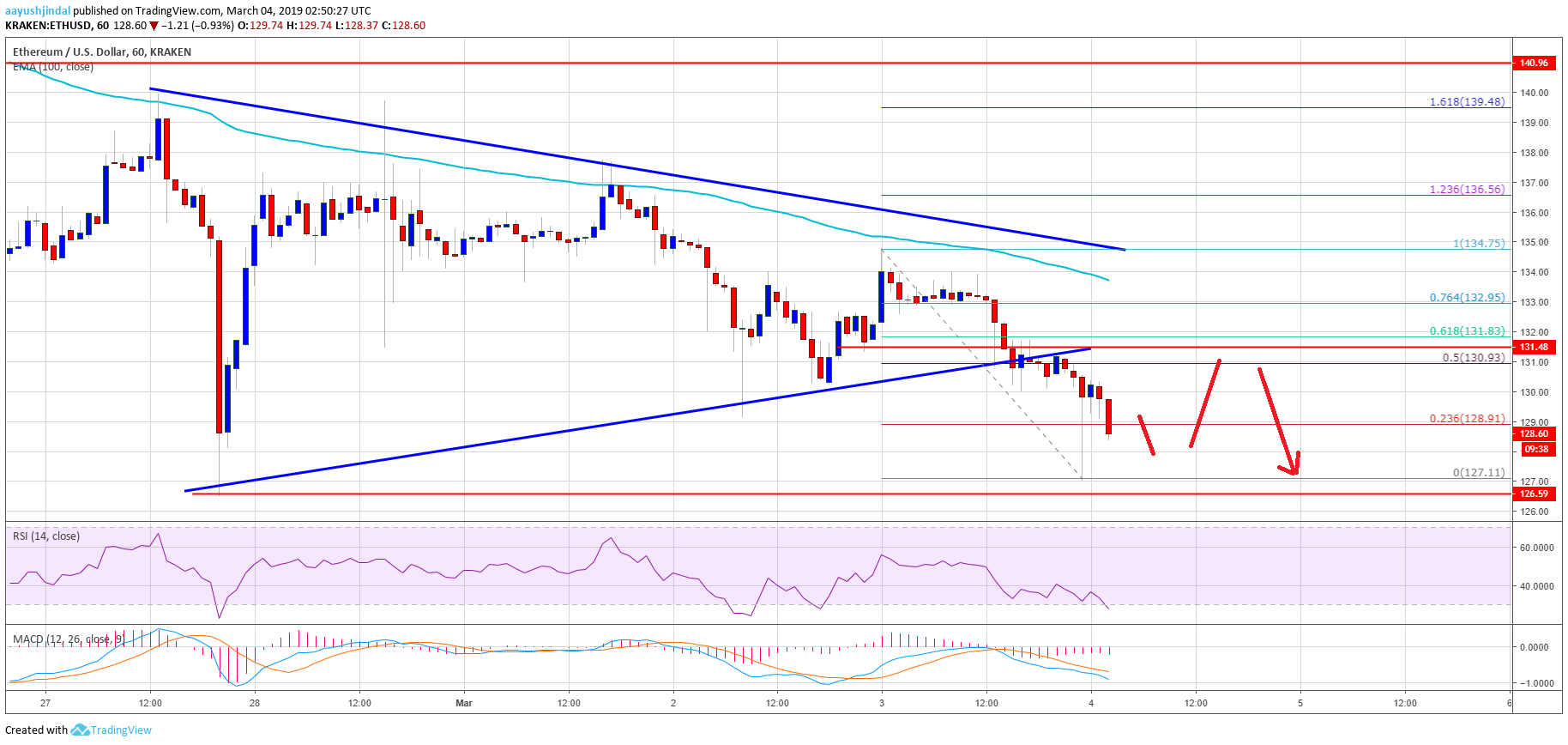 Ethereum Price Analysis ETH Chart