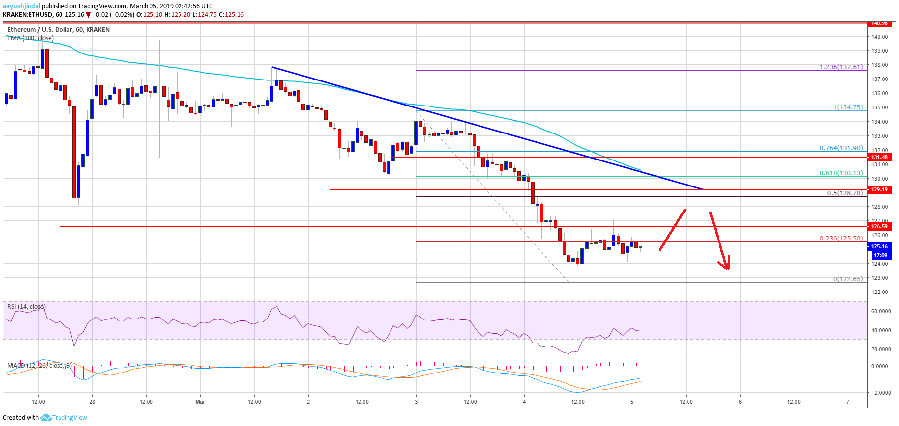 Ethereum Price Analysis ETH Chart