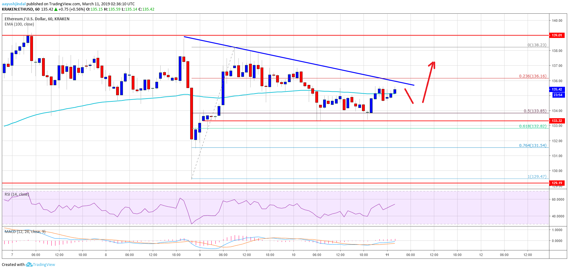 Ethereum Price Analysis ETH Chart