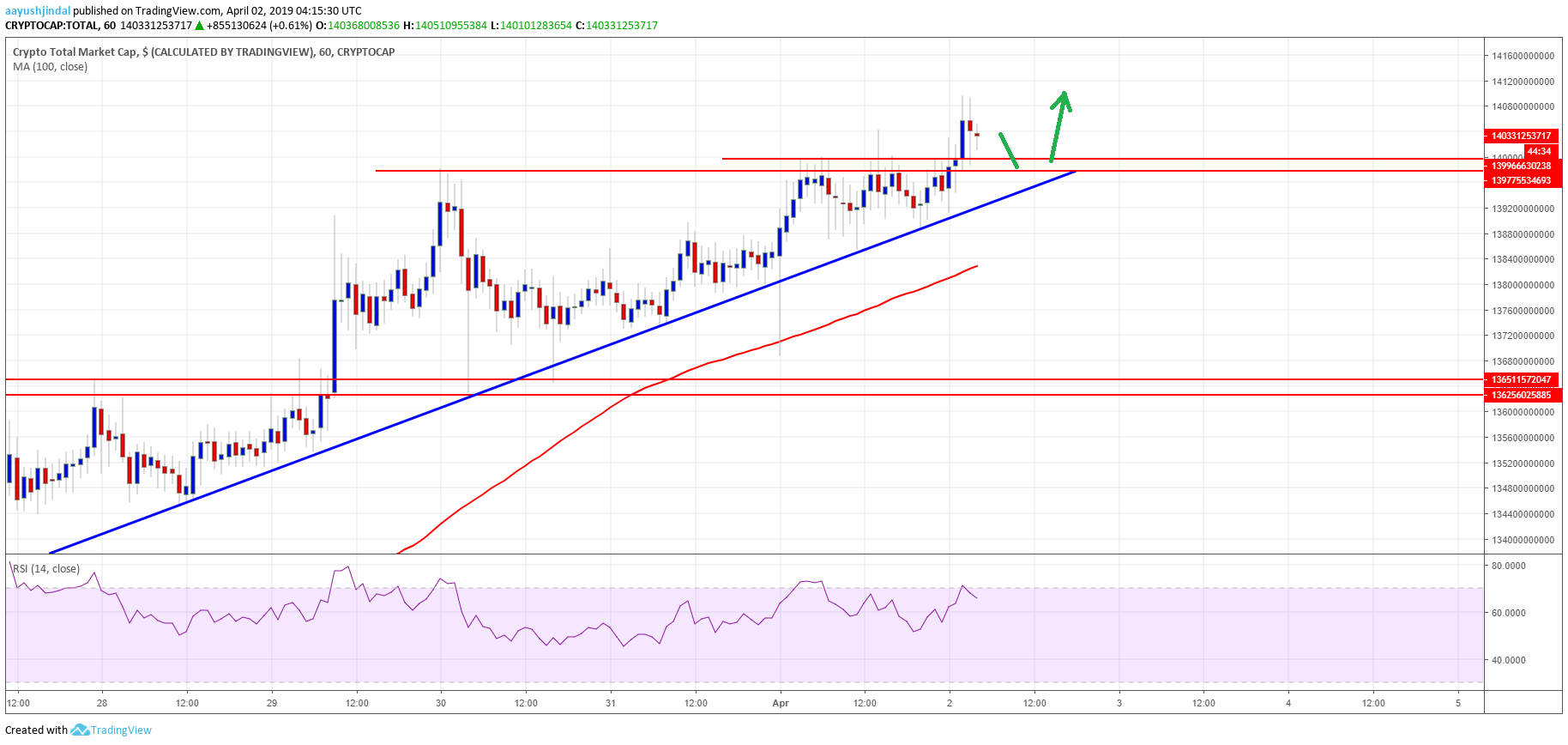 Crypto Market Cap Bitcoin Cash BCH Tron TRX IOTA ADA